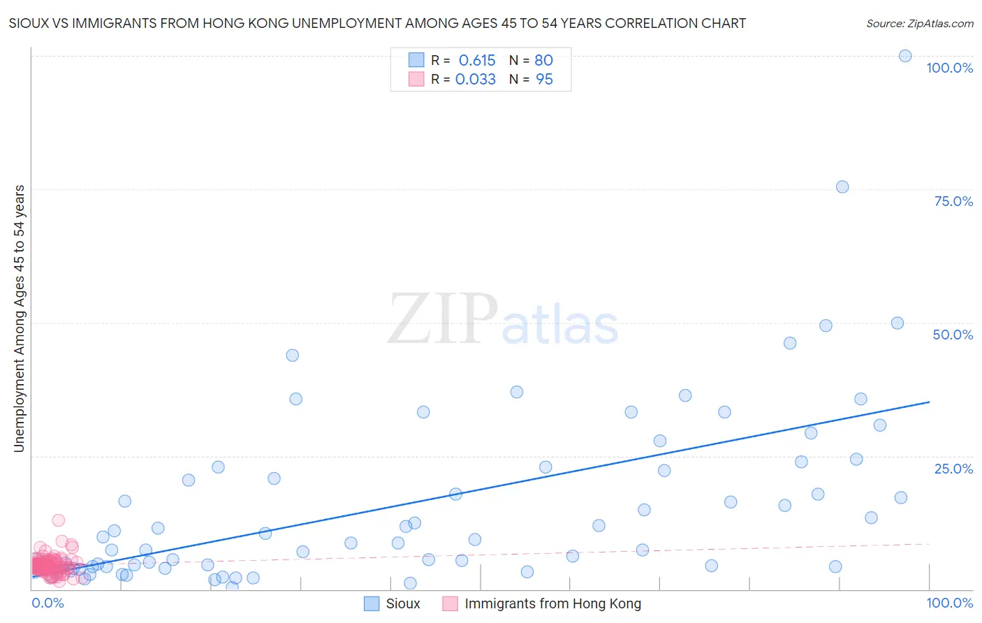 Sioux vs Immigrants from Hong Kong Unemployment Among Ages 45 to 54 years