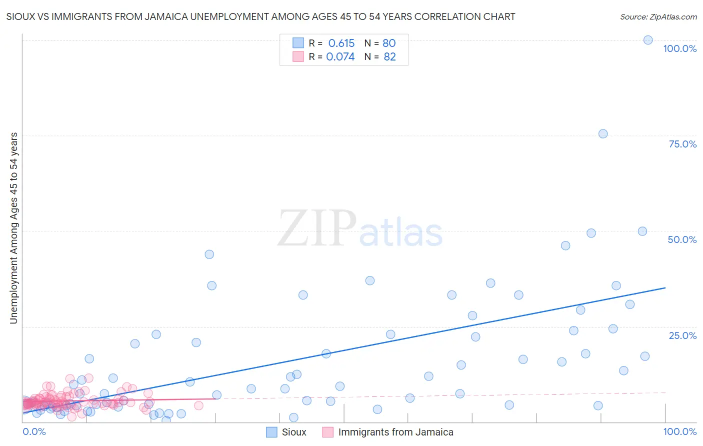 Sioux vs Immigrants from Jamaica Unemployment Among Ages 45 to 54 years