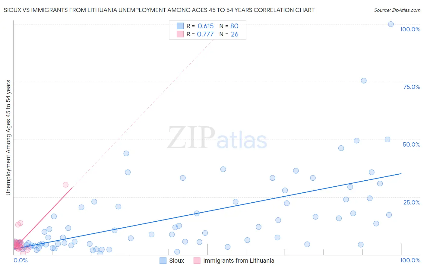 Sioux vs Immigrants from Lithuania Unemployment Among Ages 45 to 54 years
