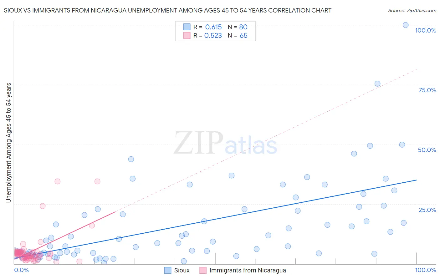 Sioux vs Immigrants from Nicaragua Unemployment Among Ages 45 to 54 years