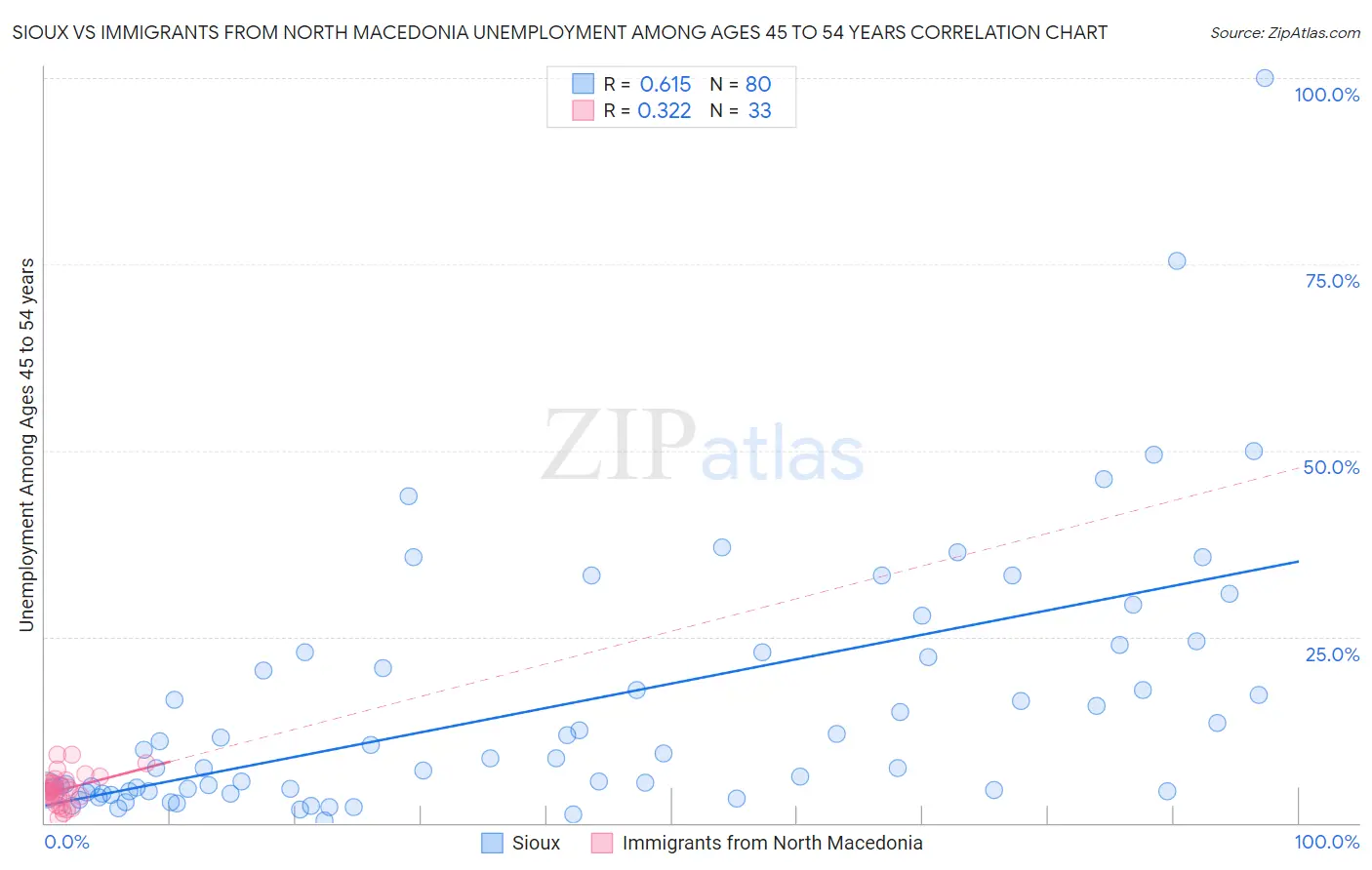 Sioux vs Immigrants from North Macedonia Unemployment Among Ages 45 to 54 years
