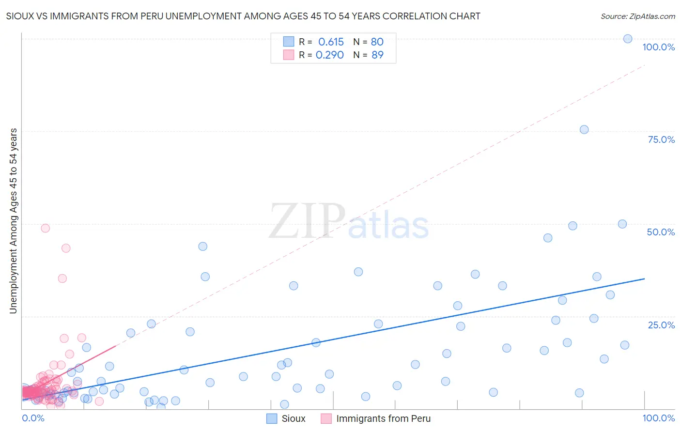 Sioux vs Immigrants from Peru Unemployment Among Ages 45 to 54 years