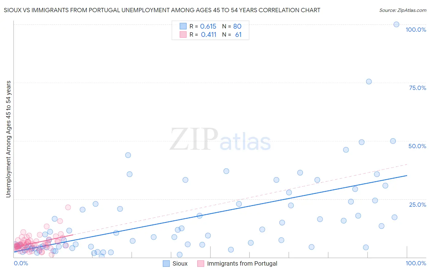 Sioux vs Immigrants from Portugal Unemployment Among Ages 45 to 54 years