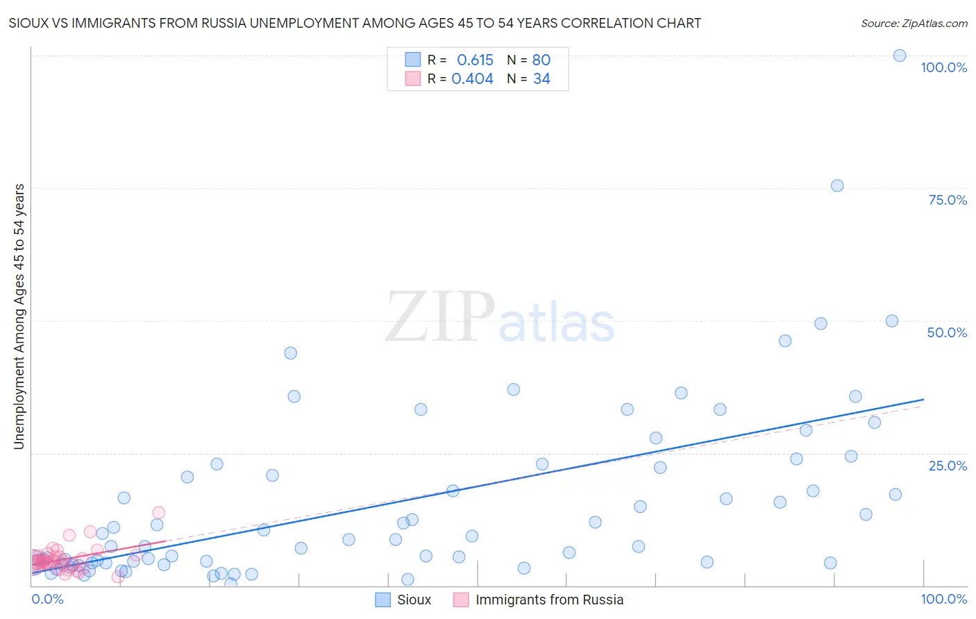 Sioux vs Immigrants from Russia Unemployment Among Ages 45 to 54 years