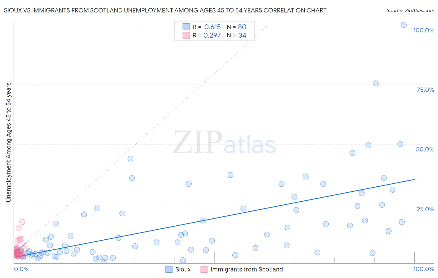 Sioux vs Immigrants from Scotland Unemployment Among Ages 45 to 54 years