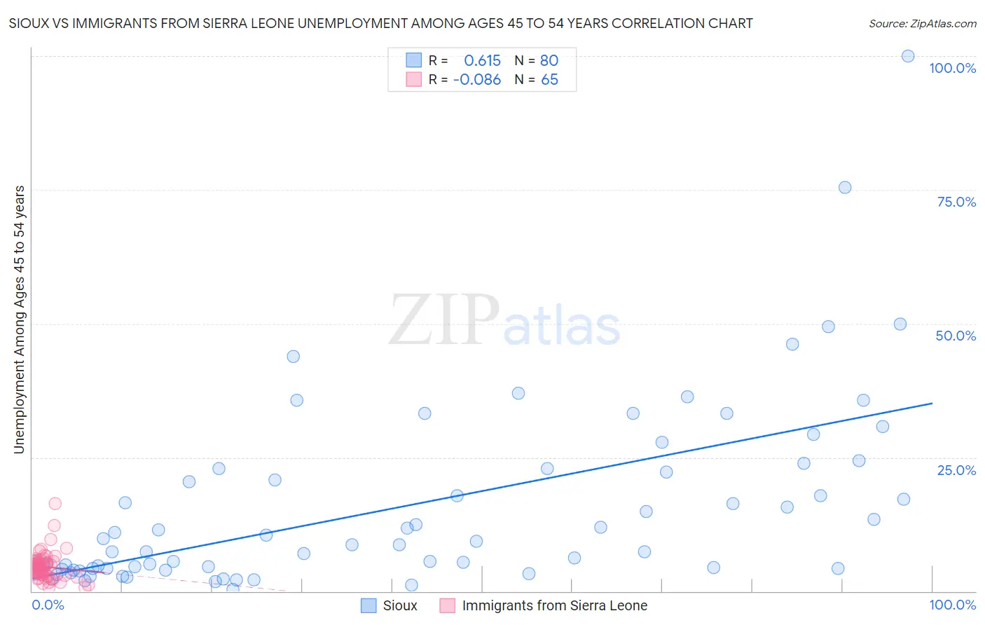 Sioux vs Immigrants from Sierra Leone Unemployment Among Ages 45 to 54 years