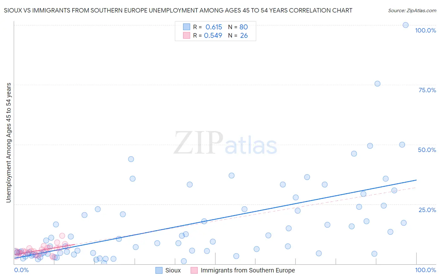 Sioux vs Immigrants from Southern Europe Unemployment Among Ages 45 to 54 years