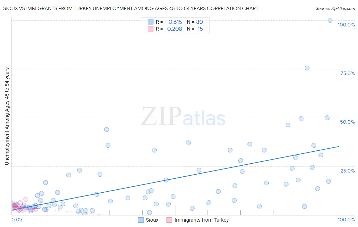 Sioux vs Immigrants from Turkey Unemployment Among Ages 45 to 54 years