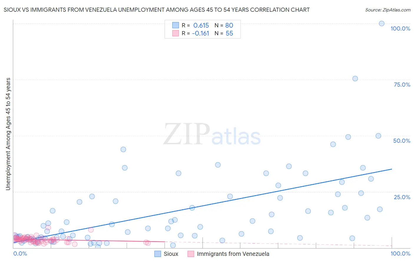Sioux vs Immigrants from Venezuela Unemployment Among Ages 45 to 54 years