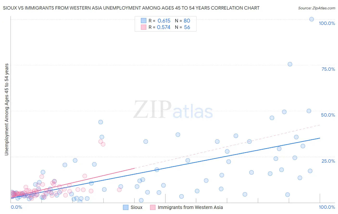 Sioux vs Immigrants from Western Asia Unemployment Among Ages 45 to 54 years