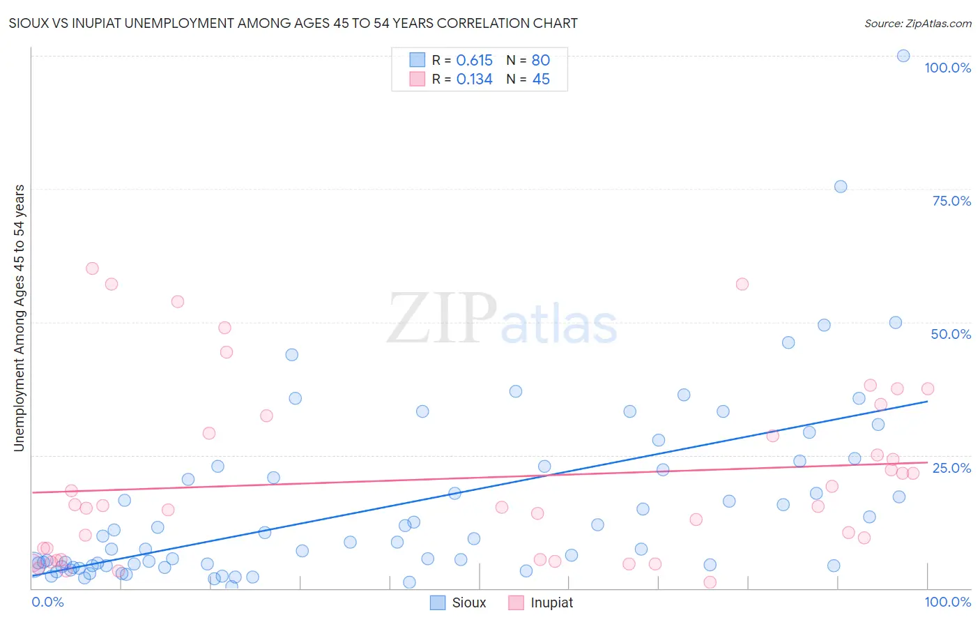 Sioux vs Inupiat Unemployment Among Ages 45 to 54 years