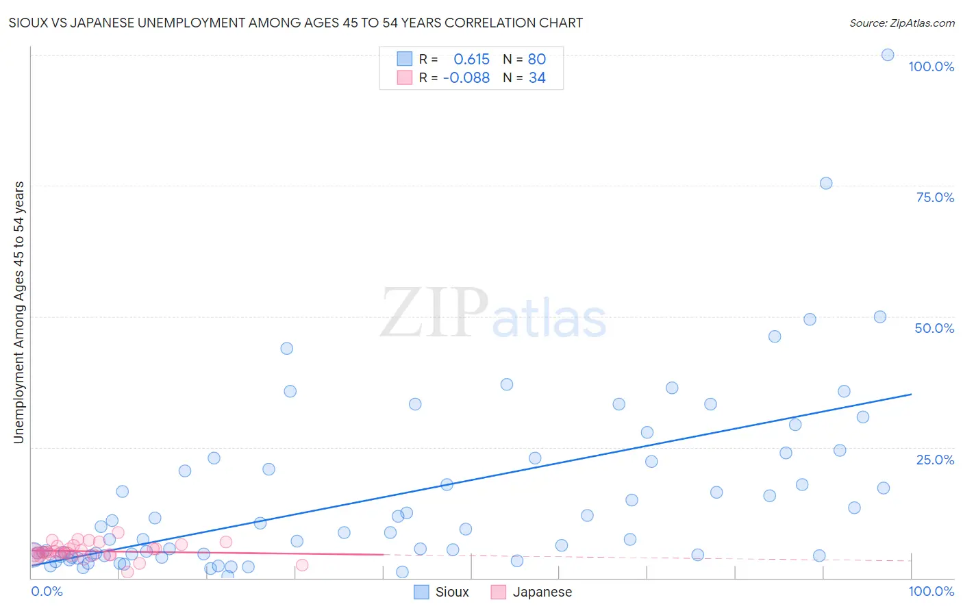 Sioux vs Japanese Unemployment Among Ages 45 to 54 years