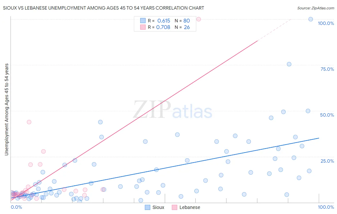 Sioux vs Lebanese Unemployment Among Ages 45 to 54 years