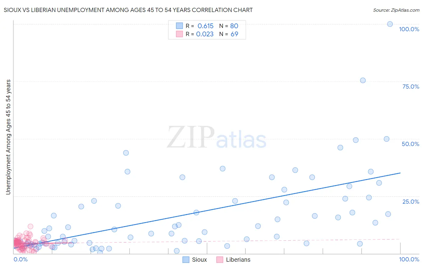 Sioux vs Liberian Unemployment Among Ages 45 to 54 years