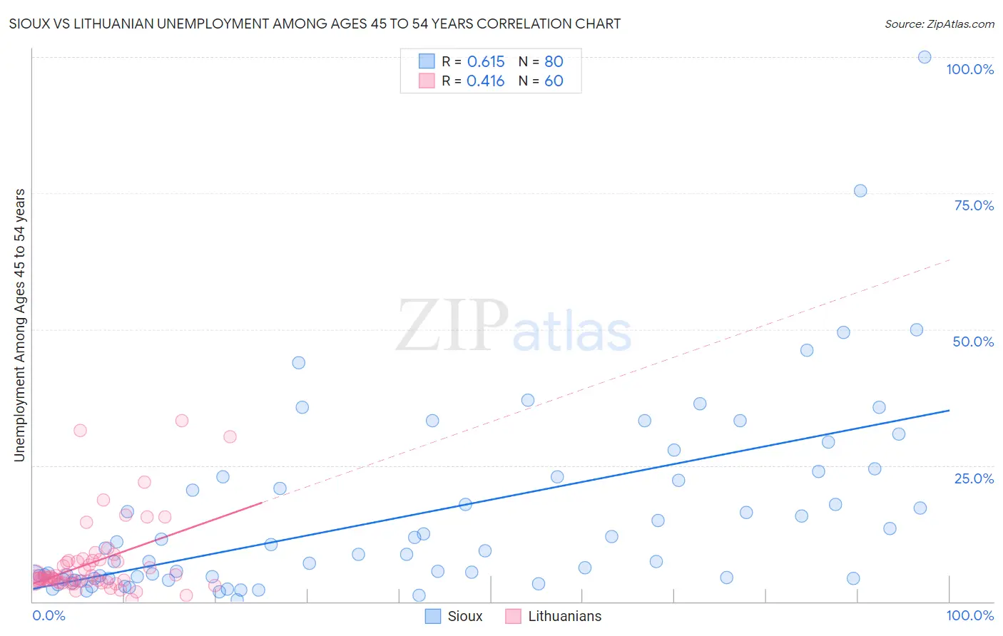 Sioux vs Lithuanian Unemployment Among Ages 45 to 54 years