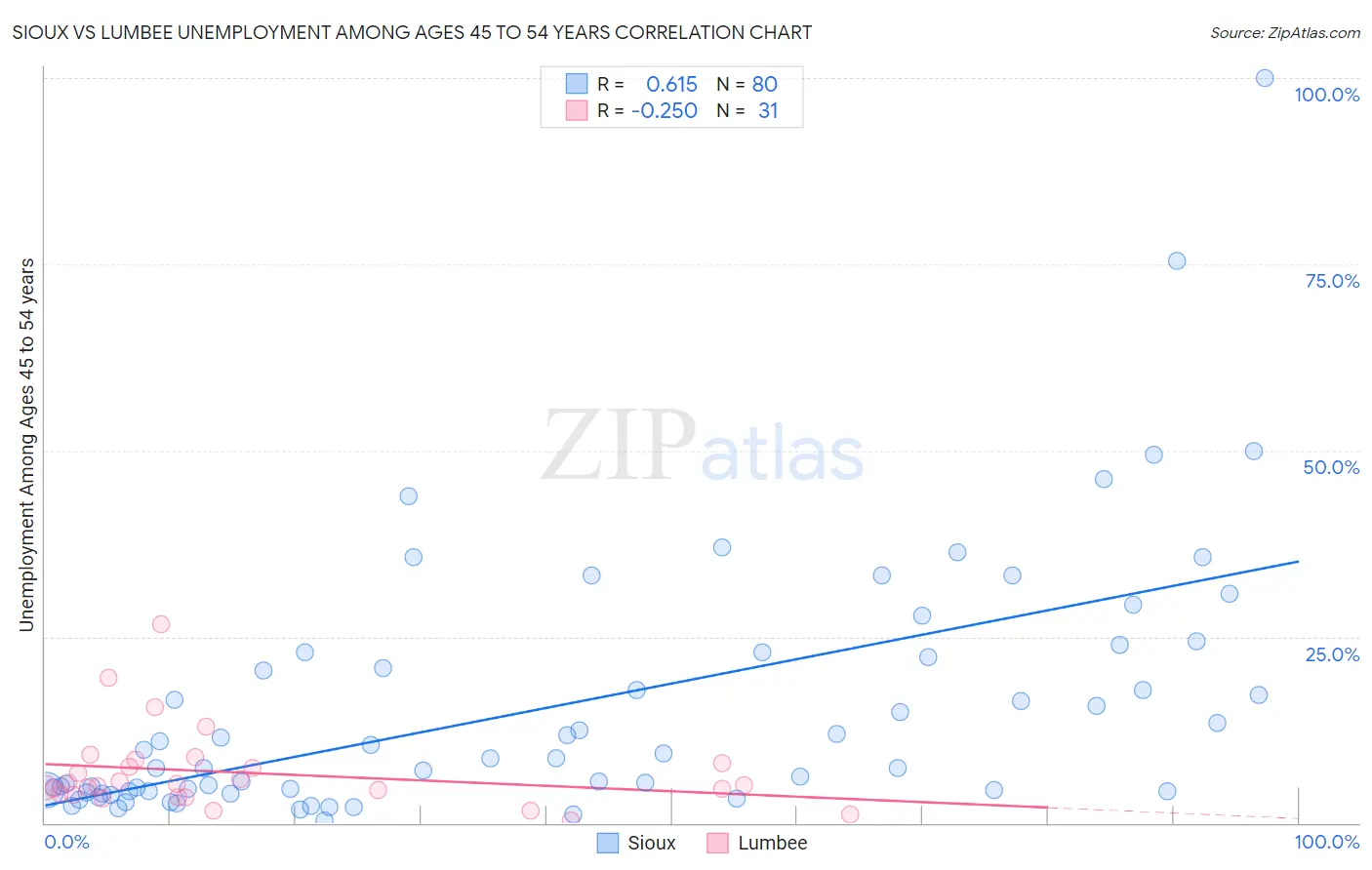 Sioux vs Lumbee Unemployment Among Ages 45 to 54 years