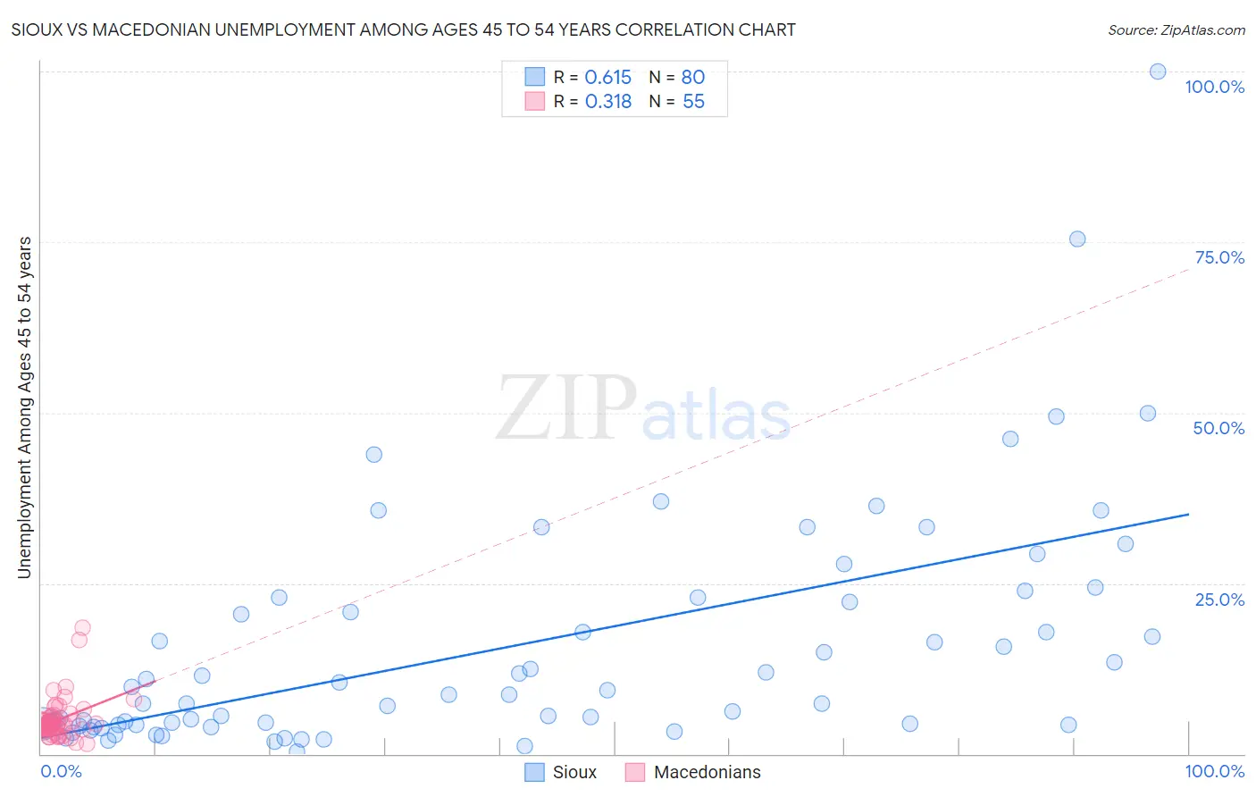 Sioux vs Macedonian Unemployment Among Ages 45 to 54 years
