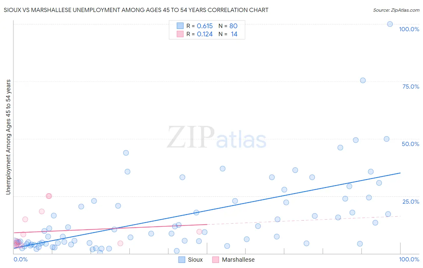 Sioux vs Marshallese Unemployment Among Ages 45 to 54 years