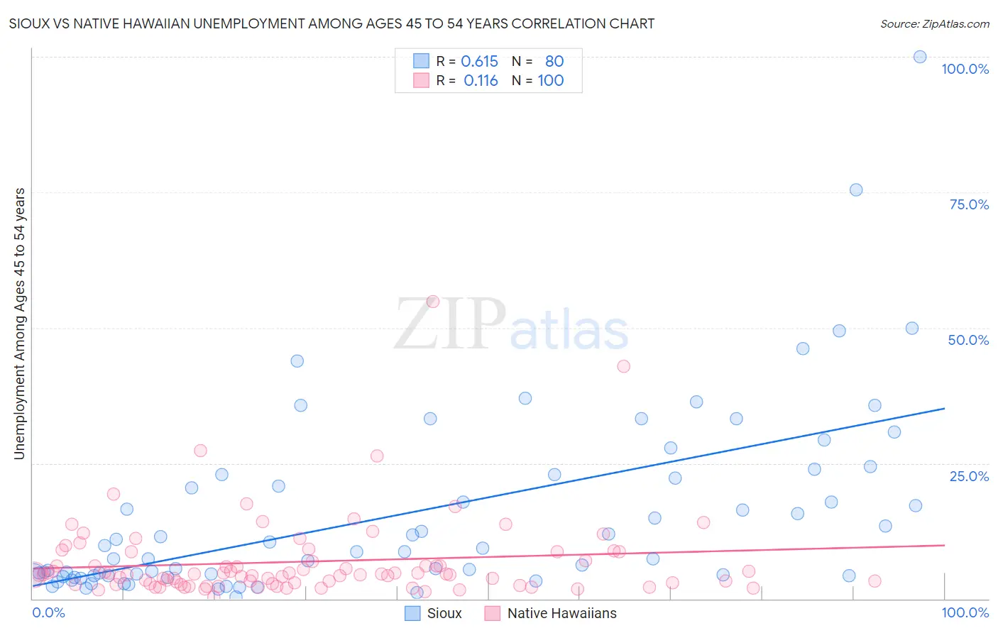 Sioux vs Native Hawaiian Unemployment Among Ages 45 to 54 years