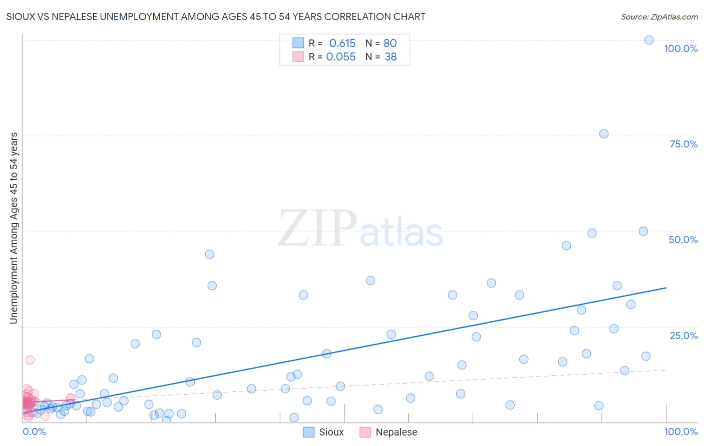 Sioux vs Nepalese Unemployment Among Ages 45 to 54 years