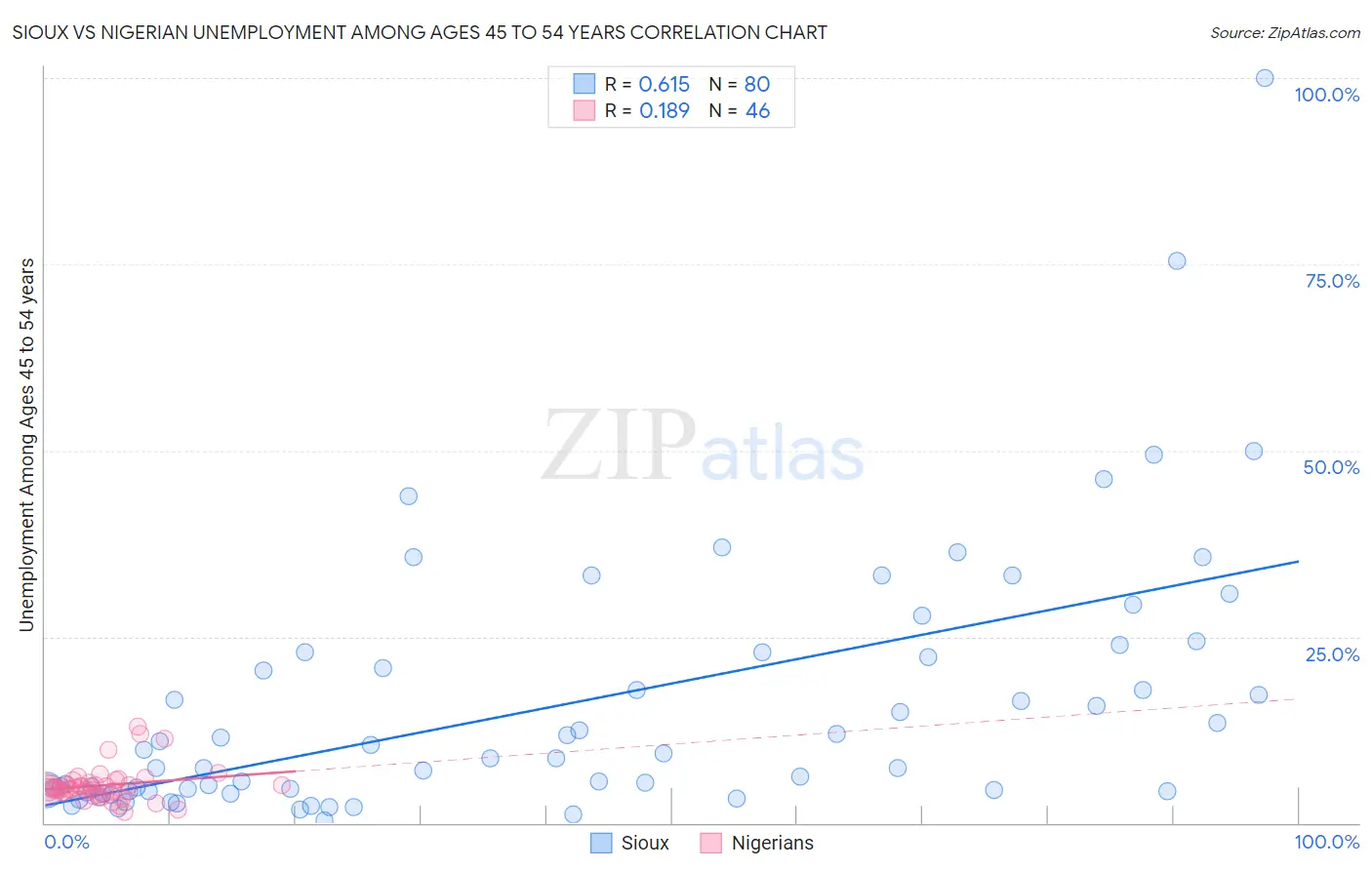 Sioux vs Nigerian Unemployment Among Ages 45 to 54 years