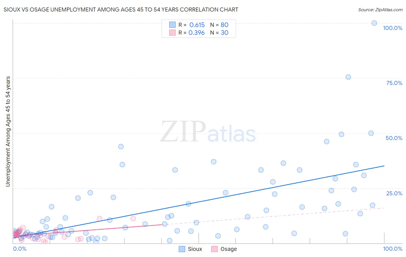 Sioux vs Osage Unemployment Among Ages 45 to 54 years