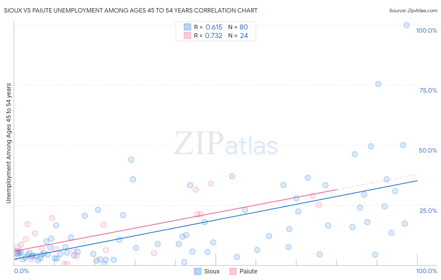 Sioux vs Paiute Unemployment Among Ages 45 to 54 years