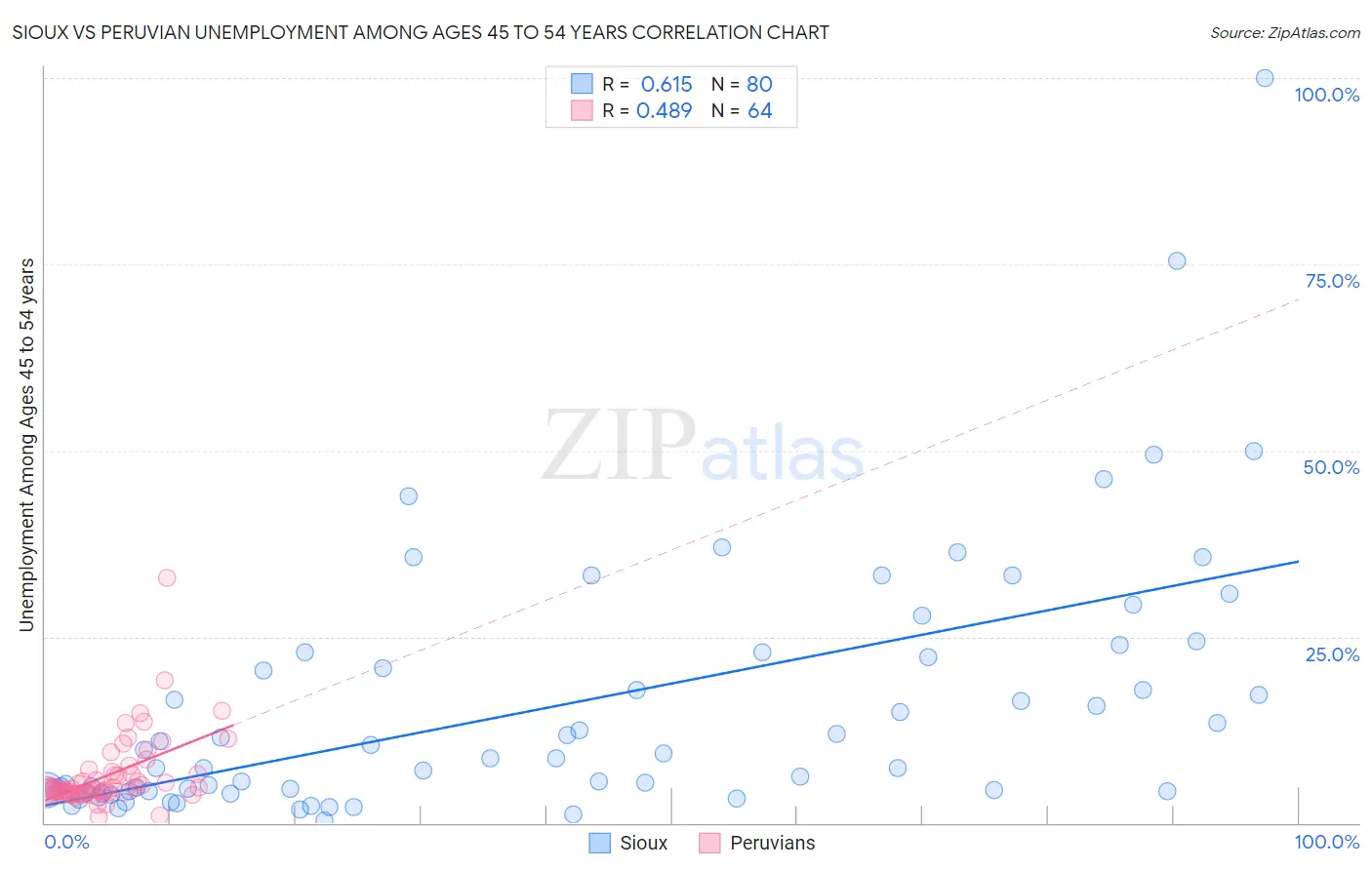 Sioux vs Peruvian Unemployment Among Ages 45 to 54 years