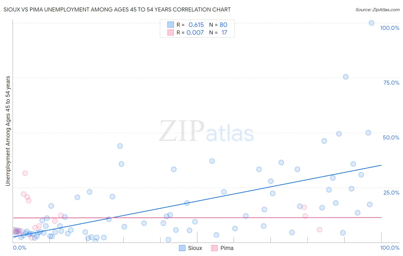 Sioux vs Pima Unemployment Among Ages 45 to 54 years