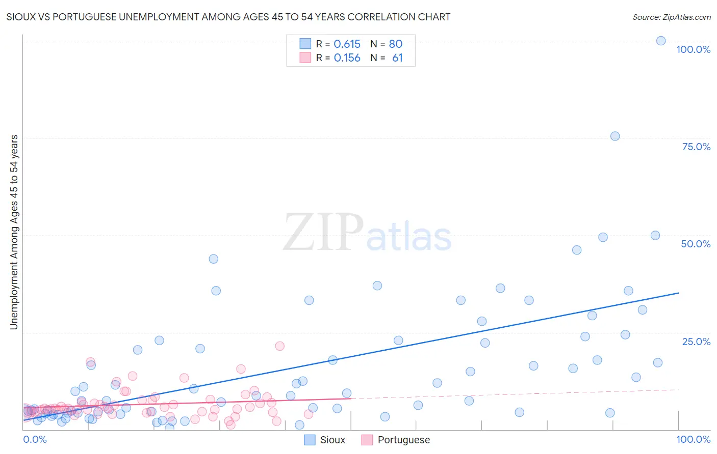 Sioux vs Portuguese Unemployment Among Ages 45 to 54 years