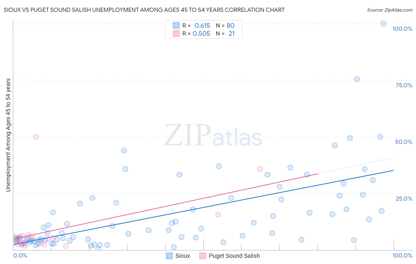 Sioux vs Puget Sound Salish Unemployment Among Ages 45 to 54 years