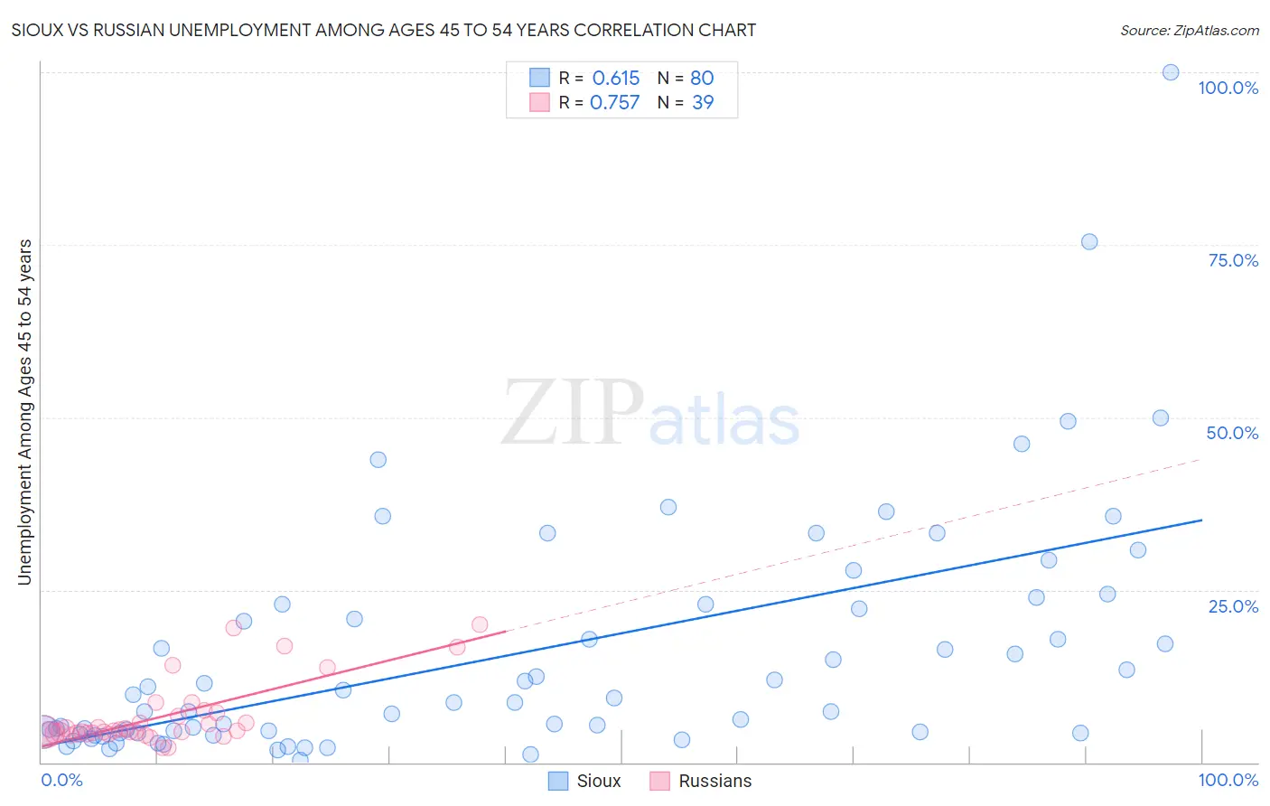 Sioux vs Russian Unemployment Among Ages 45 to 54 years