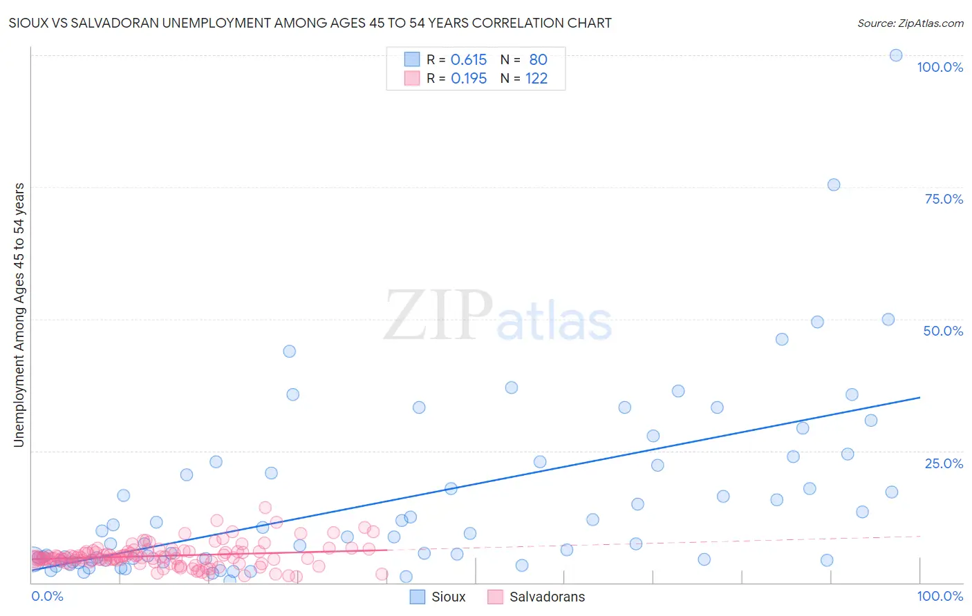 Sioux vs Salvadoran Unemployment Among Ages 45 to 54 years