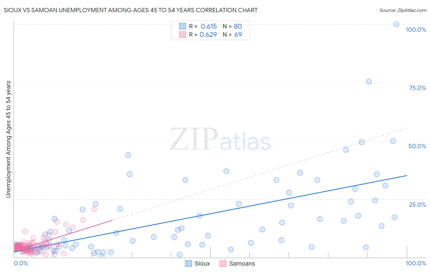 Sioux vs Samoan Unemployment Among Ages 45 to 54 years