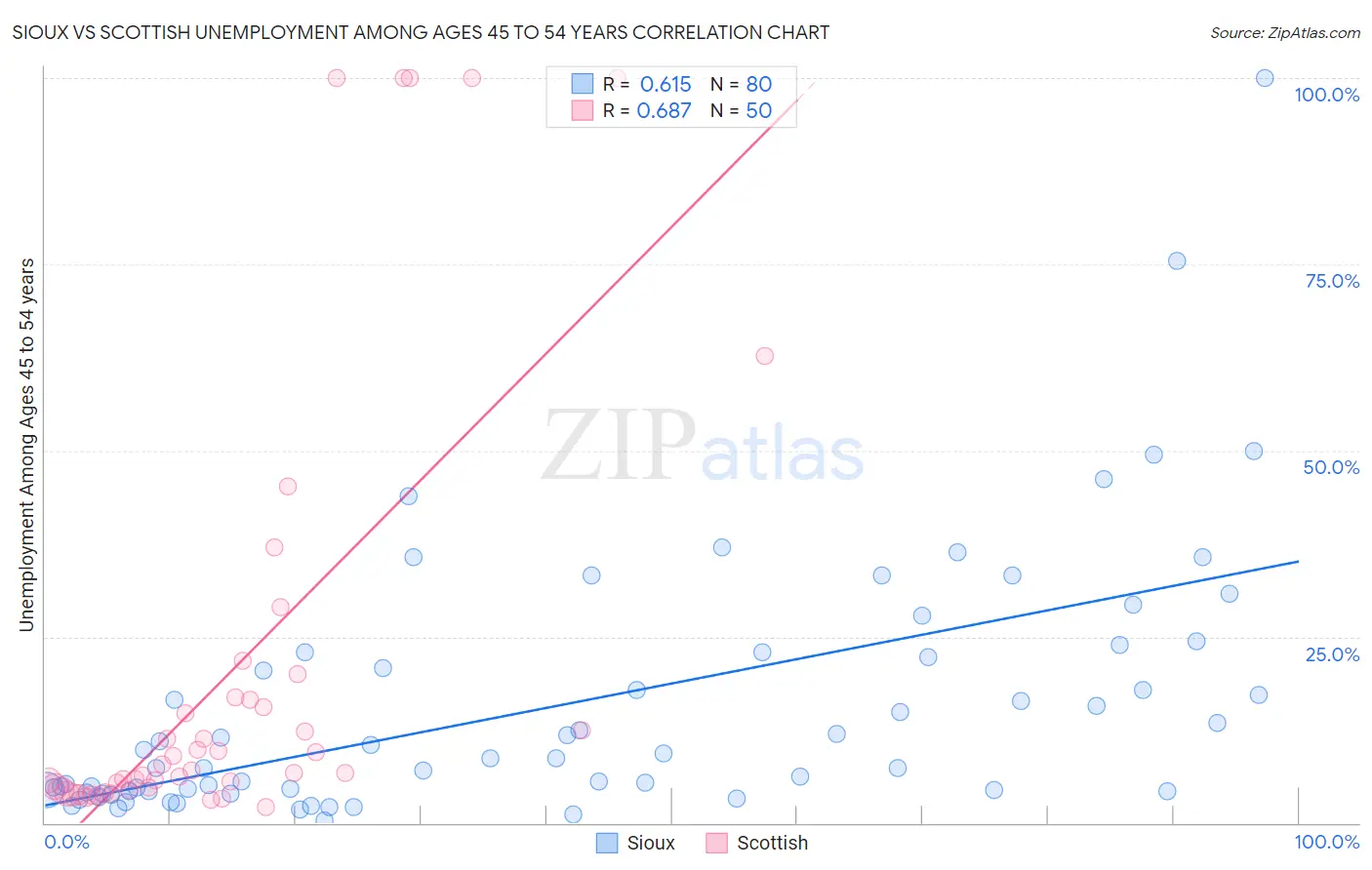 Sioux vs Scottish Unemployment Among Ages 45 to 54 years
