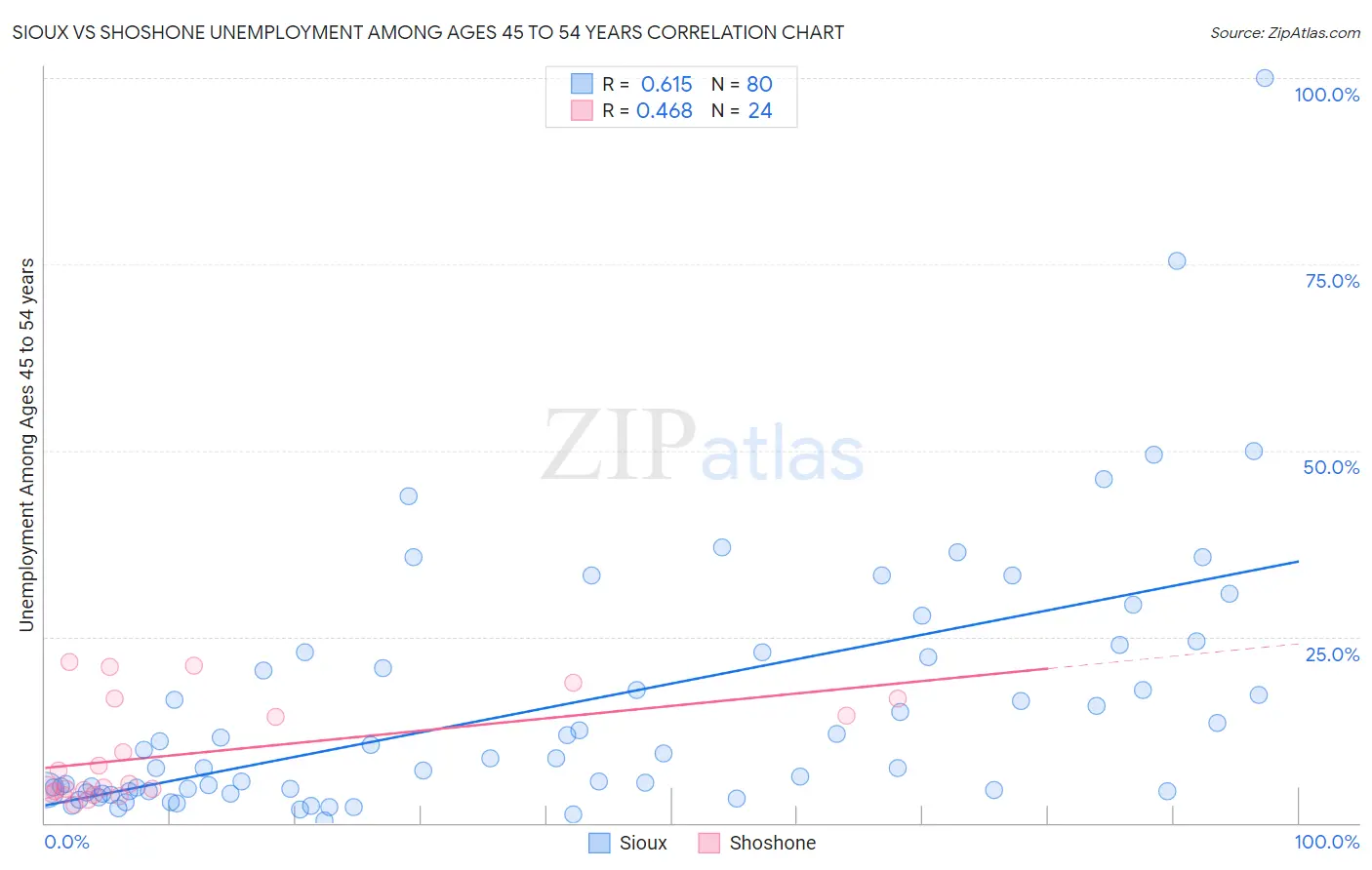 Sioux vs Shoshone Unemployment Among Ages 45 to 54 years