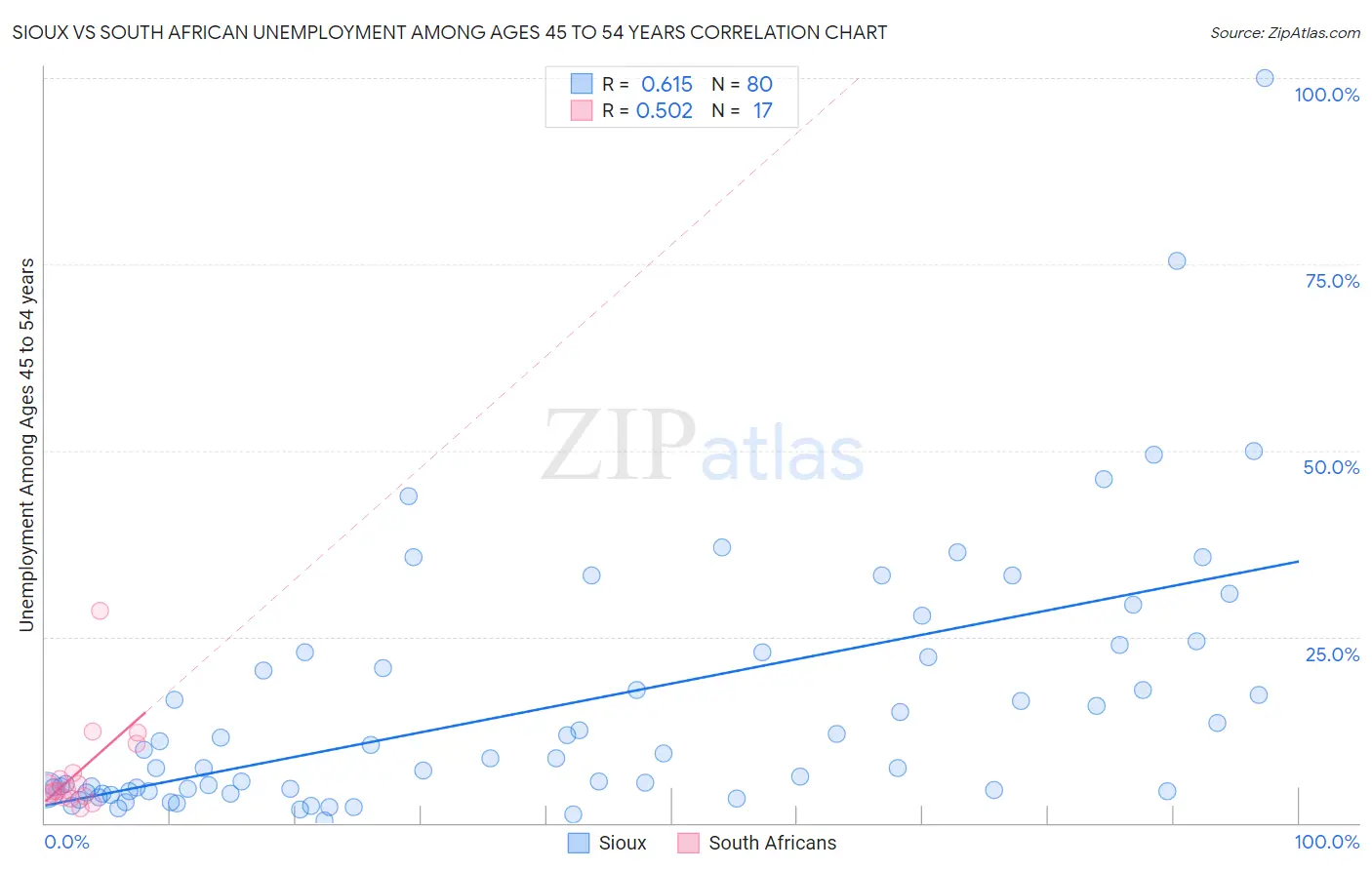 Sioux vs South African Unemployment Among Ages 45 to 54 years