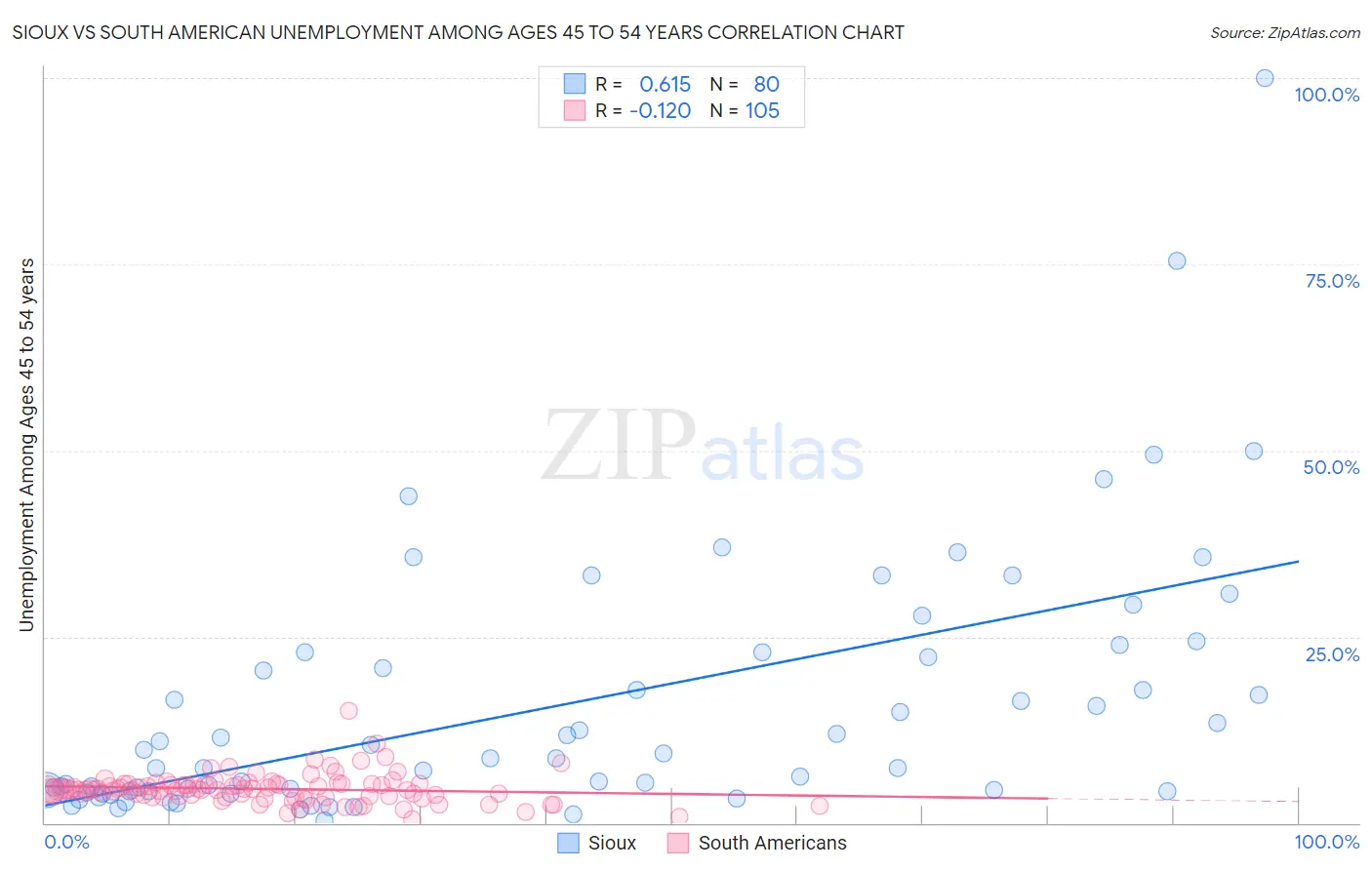 Sioux vs South American Unemployment Among Ages 45 to 54 years