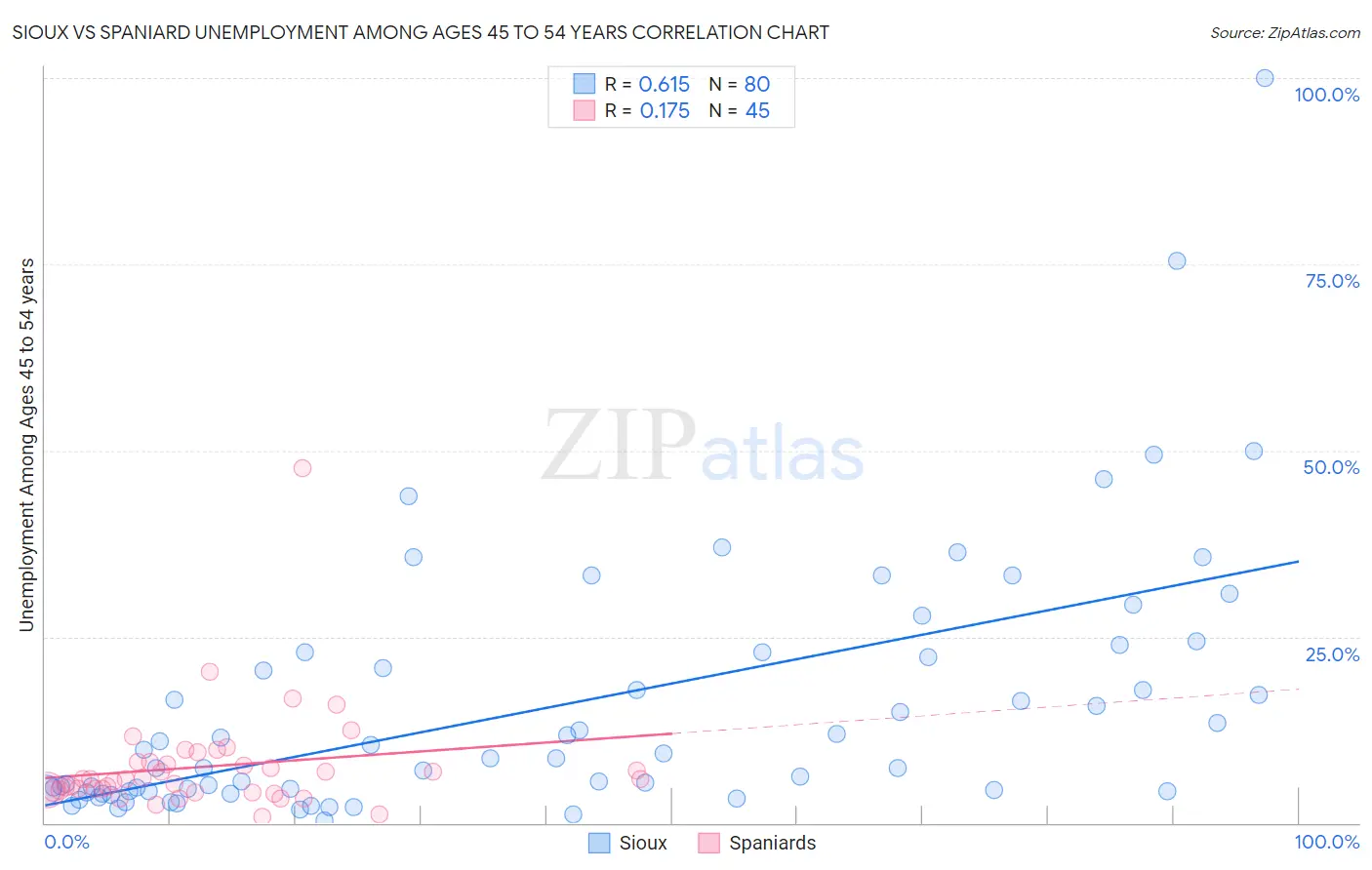 Sioux vs Spaniard Unemployment Among Ages 45 to 54 years