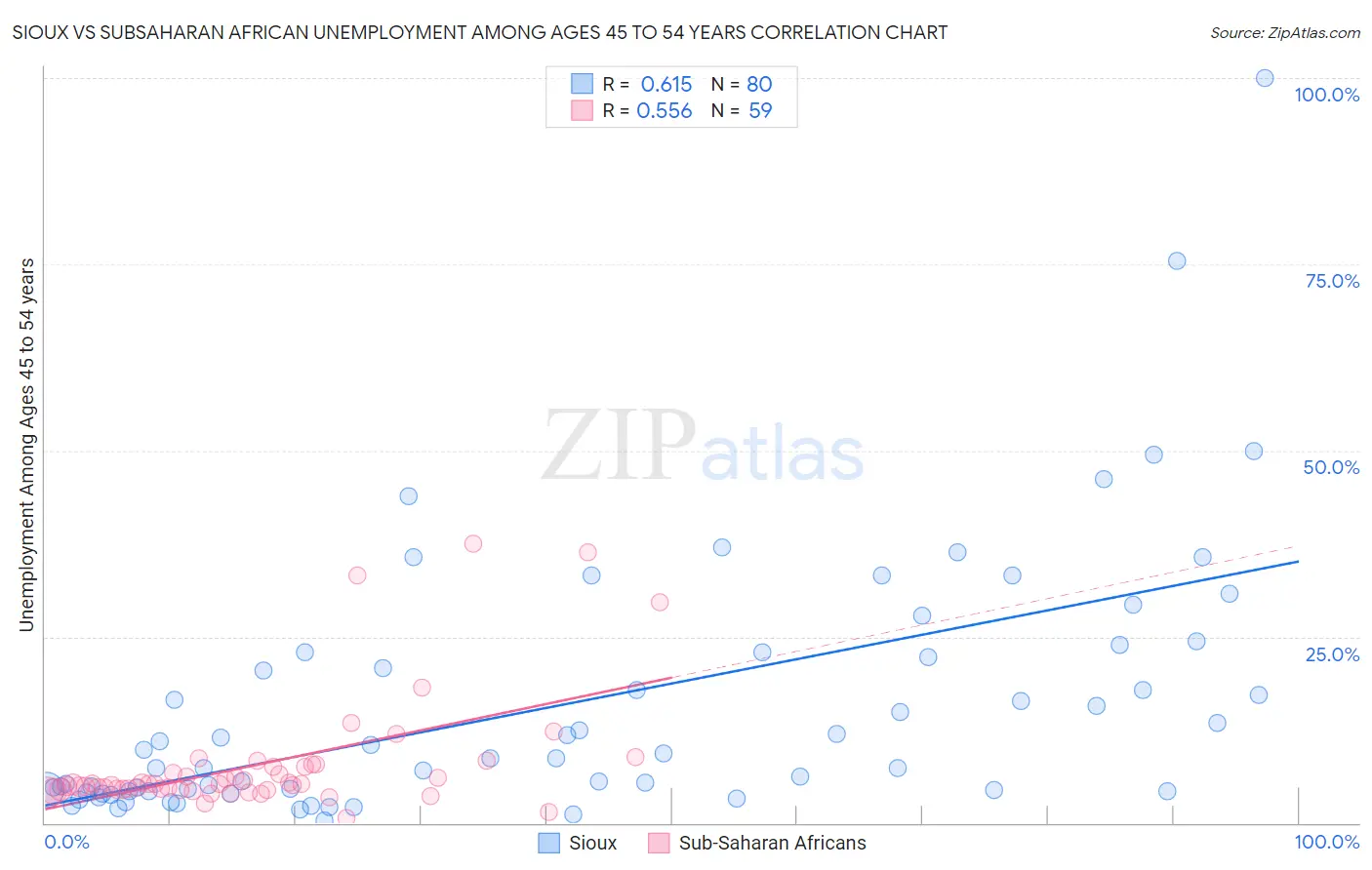 Sioux vs Subsaharan African Unemployment Among Ages 45 to 54 years