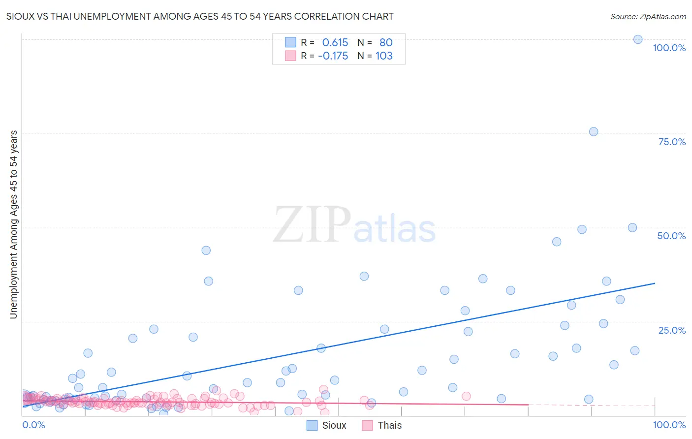 Sioux vs Thai Unemployment Among Ages 45 to 54 years