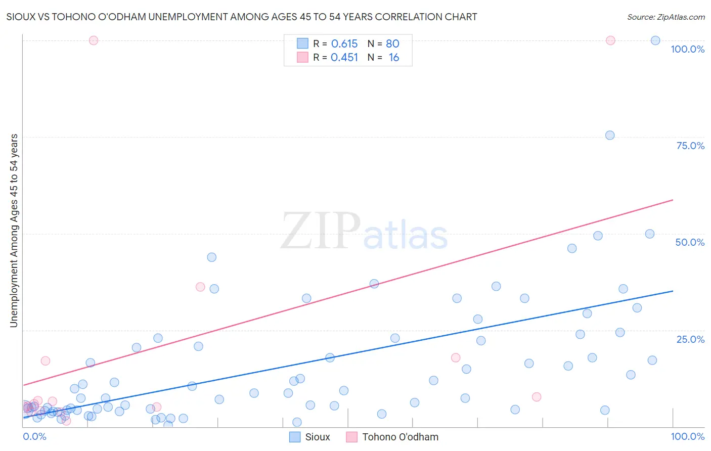Sioux vs Tohono O'odham Unemployment Among Ages 45 to 54 years