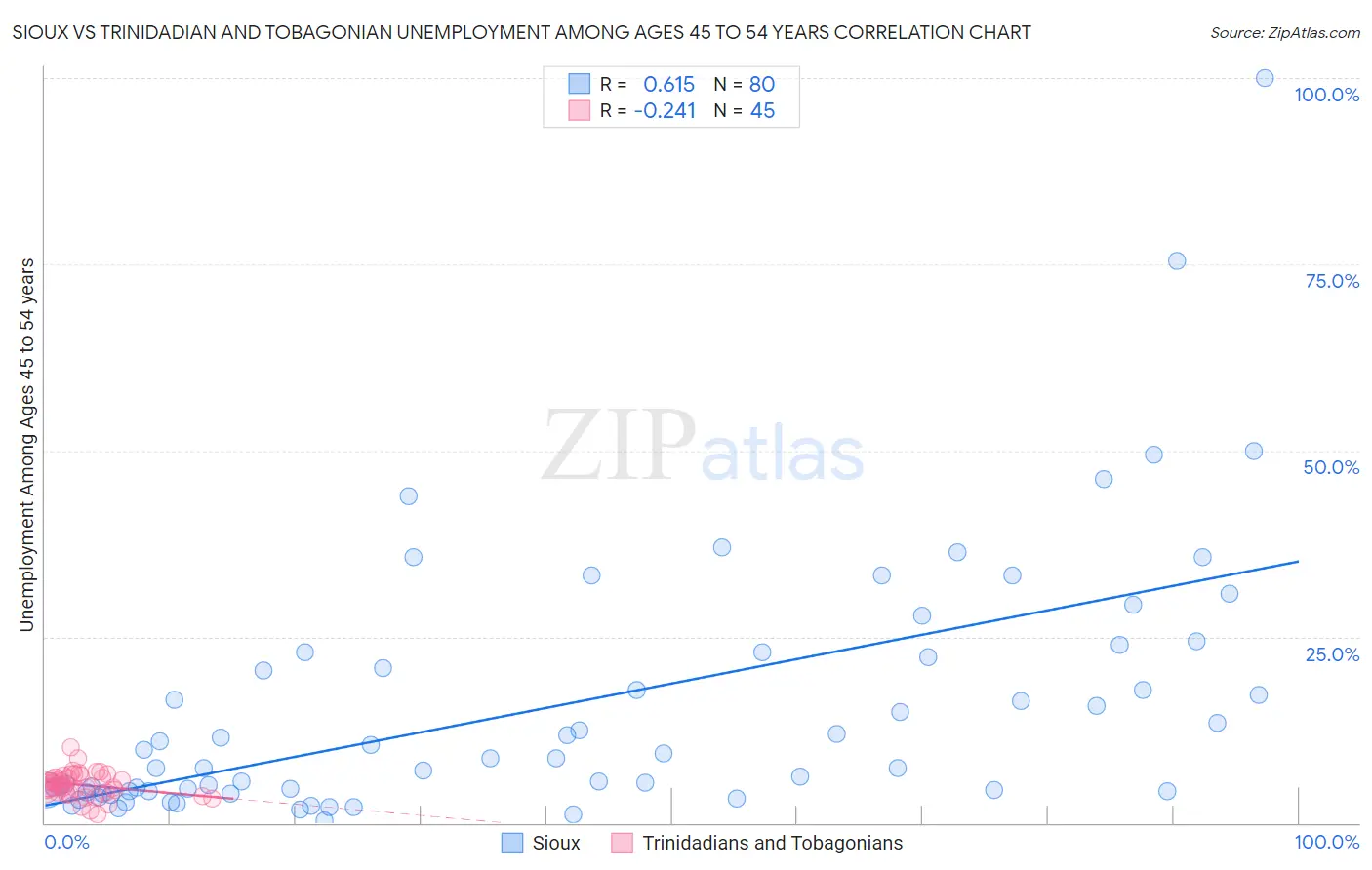Sioux vs Trinidadian and Tobagonian Unemployment Among Ages 45 to 54 years