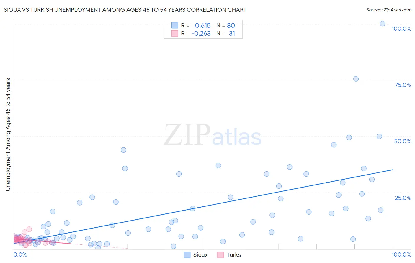 Sioux vs Turkish Unemployment Among Ages 45 to 54 years