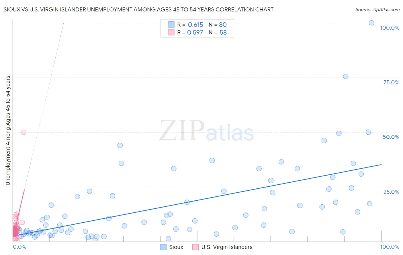Sioux vs U.S. Virgin Islander Unemployment Among Ages 45 to 54 years