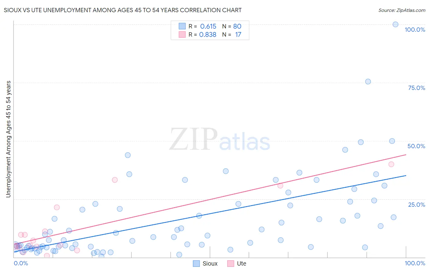Sioux vs Ute Unemployment Among Ages 45 to 54 years
