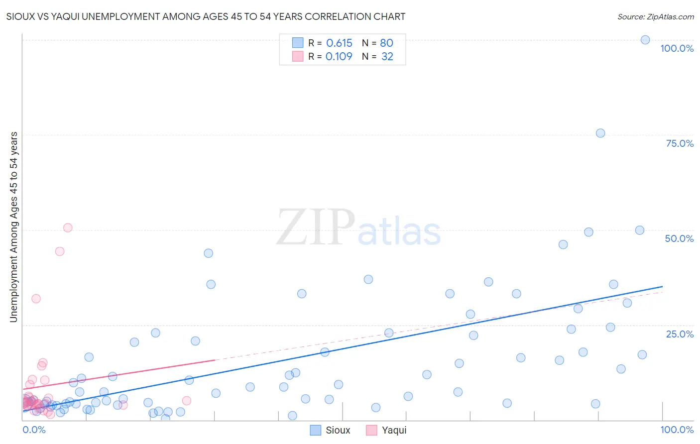 Sioux vs Yaqui Unemployment Among Ages 45 to 54 years