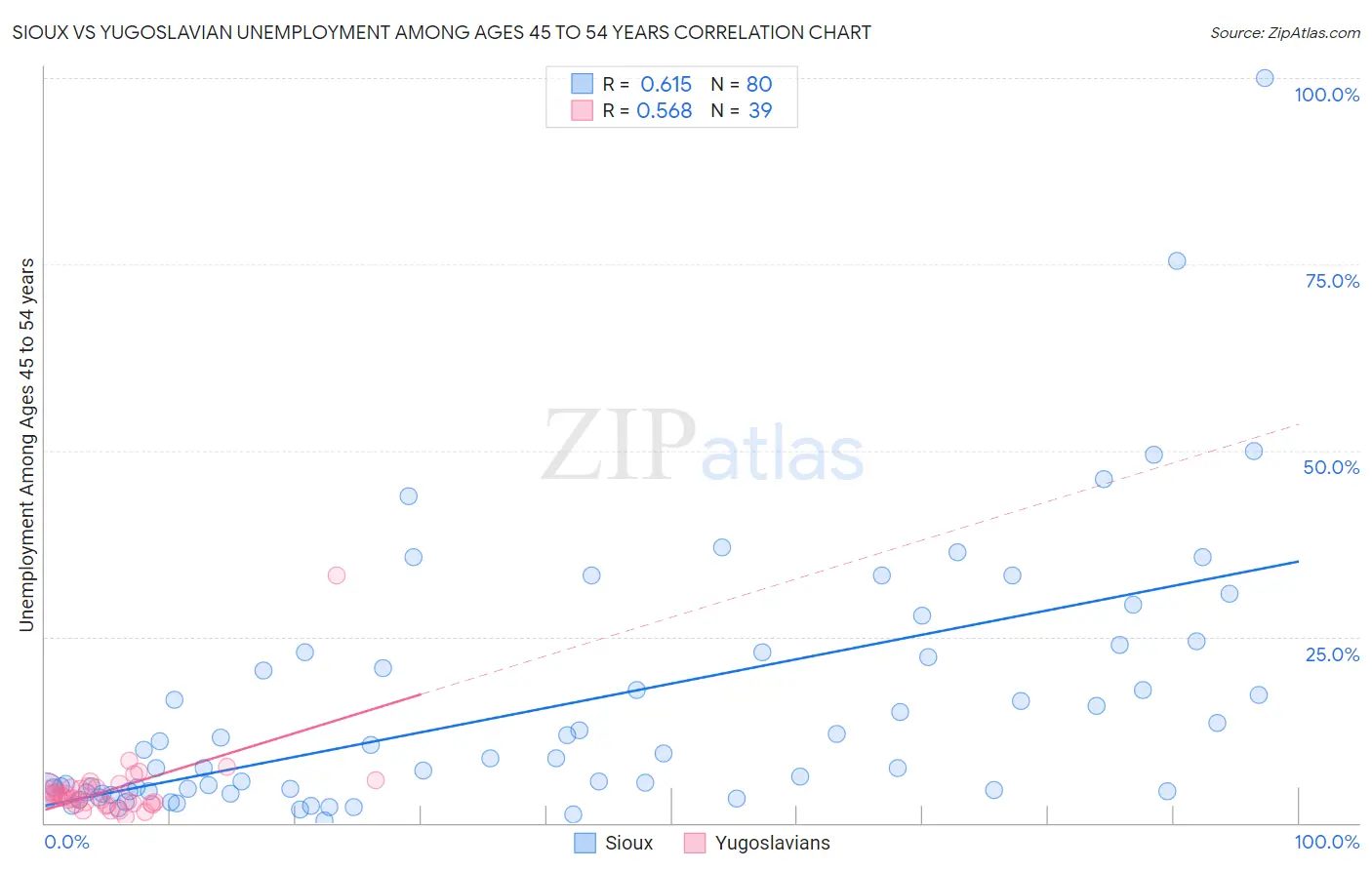 Sioux vs Yugoslavian Unemployment Among Ages 45 to 54 years