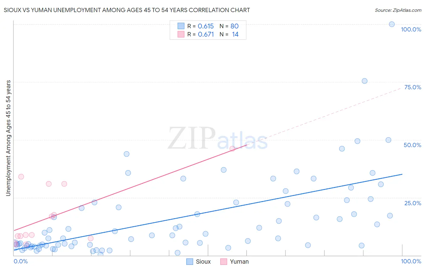 Sioux vs Yuman Unemployment Among Ages 45 to 54 years