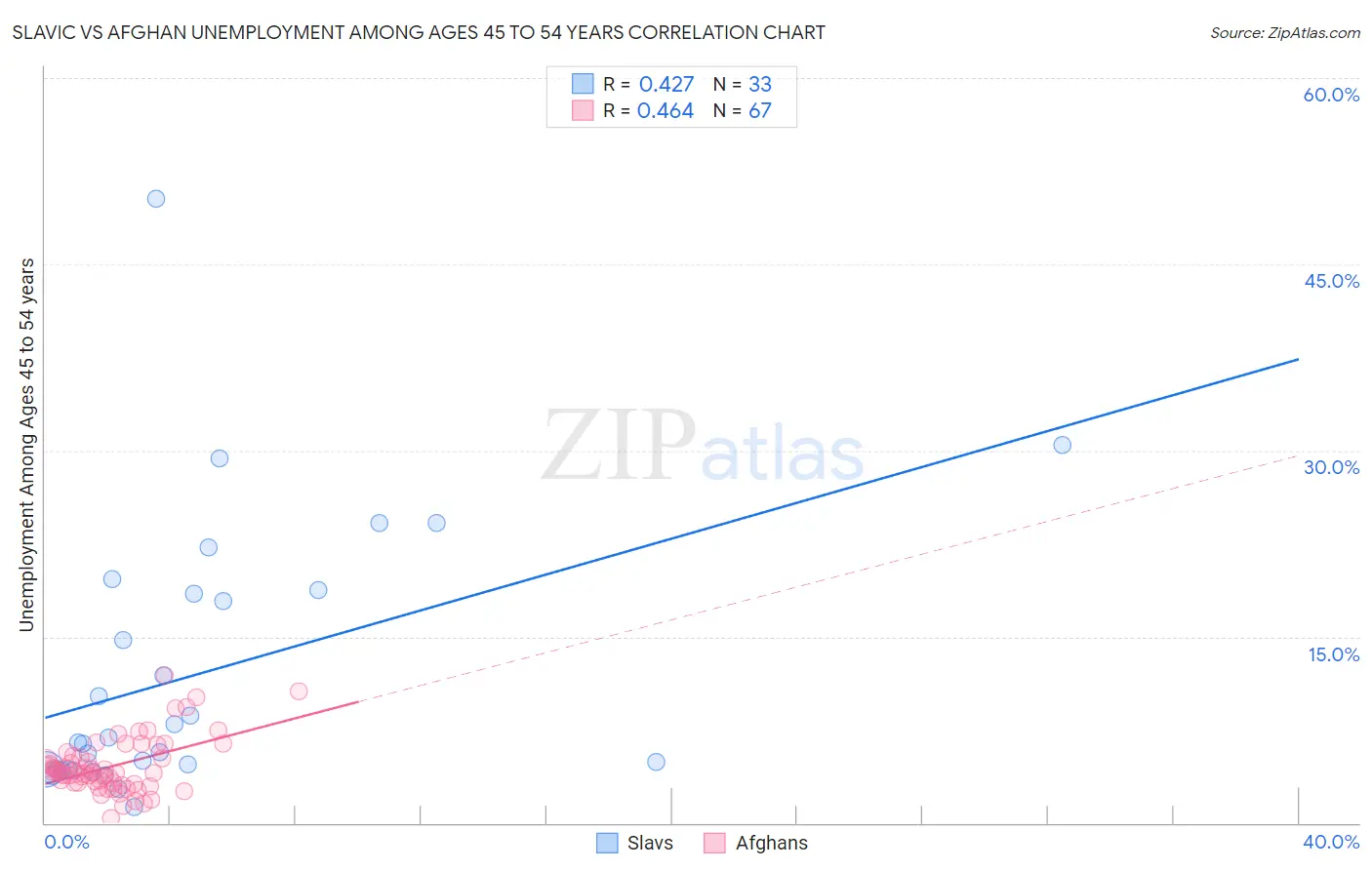 Slavic vs Afghan Unemployment Among Ages 45 to 54 years